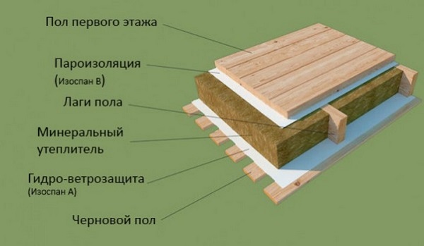 Утепление пола первого этажа