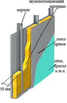 Схема по шумоизоляции стены
