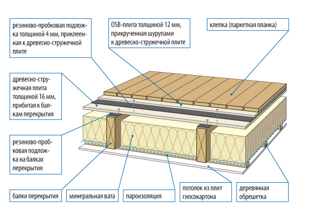 Схема устройства перекрытия