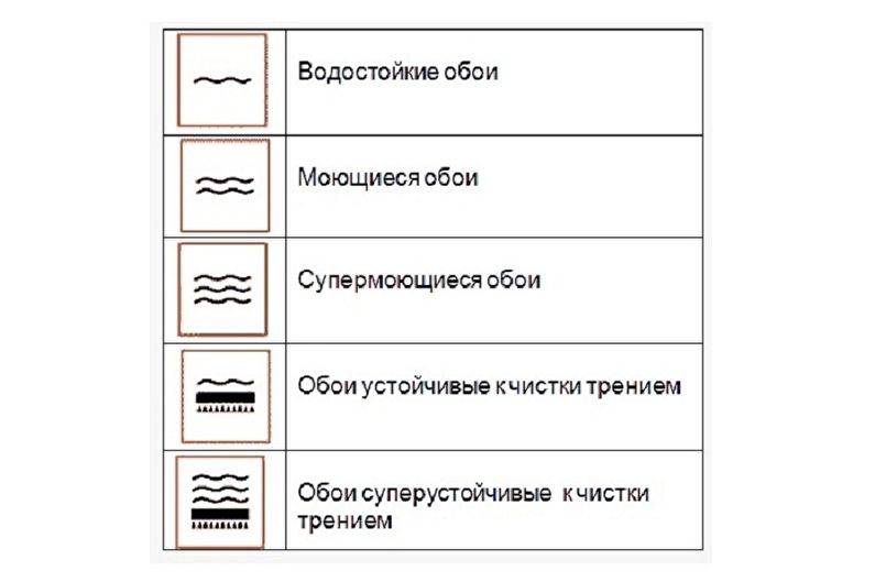 Виды моющихся обоев для кухни - В зависимости от уровня влагостойкости и выгорания