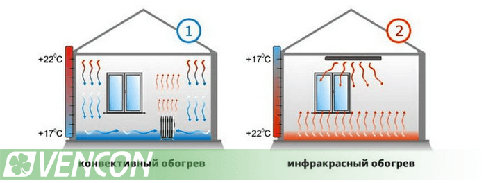 конвектор или инфракрасный обогреватель