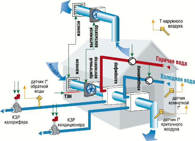 pritochnaya-sistema-ventilyacii