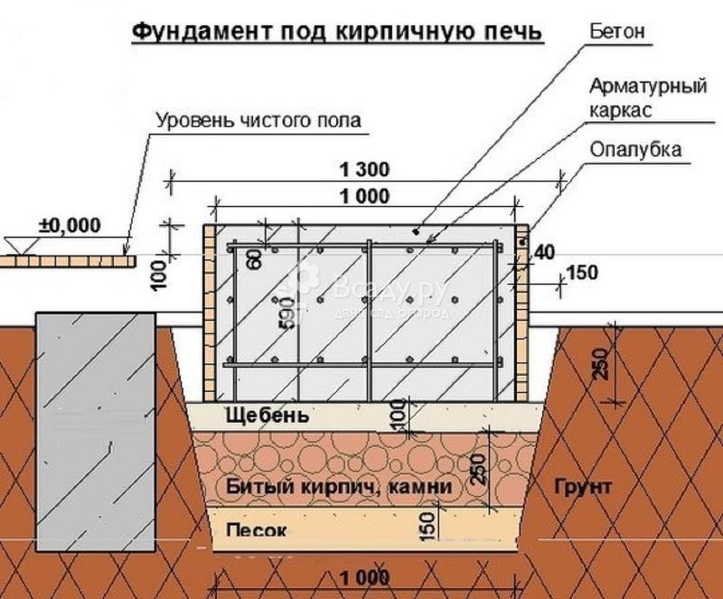 Подготовка фундамента под кирпичную печь