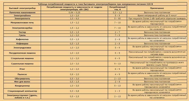 Таблица определения мощности электропотребителей на розетку
