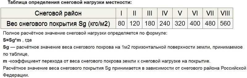 Таблица расчета снеговой нагрузки в определенной местности