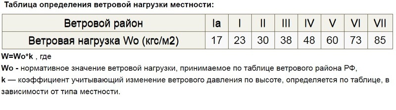 Таблица расчета ветровой нагрузки в определенной местности