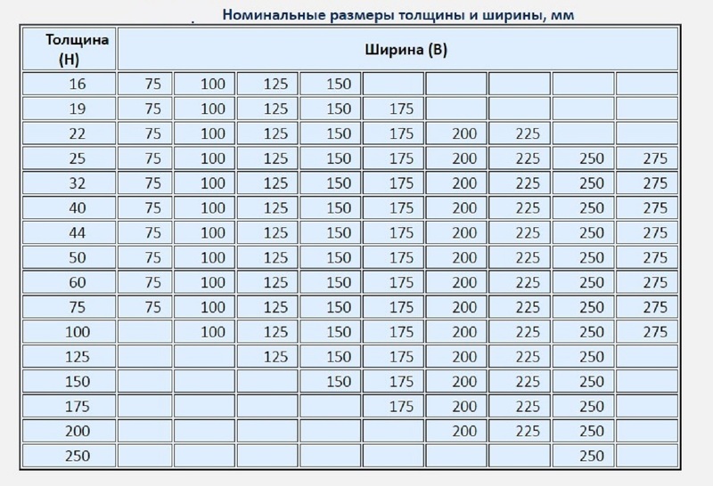 Выбор толщины сечения бруса для стропильной системы