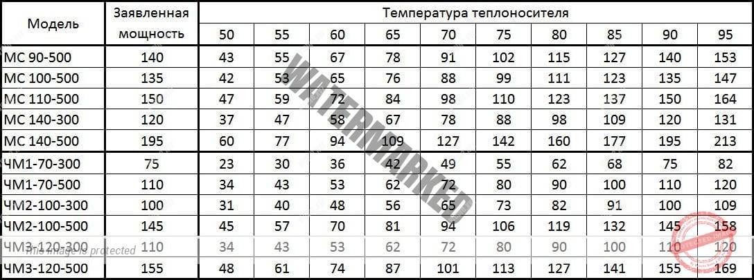 Теплоотдача чугунных радиаторов отопления таблица