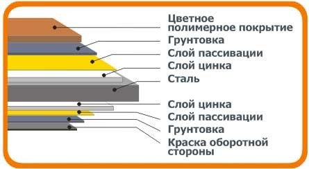 Кровельный материал: металлочерепица