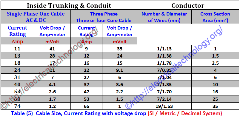 Table-Cable-Size-Current-Rating-with-voltage-drop-Metric-Decimal-SI-System