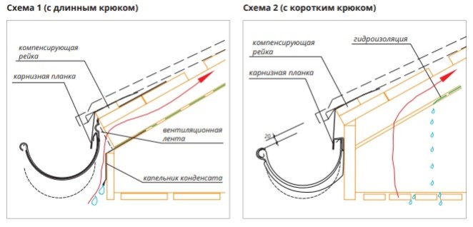 Инструкция по креплению водостока при укладке черепицы