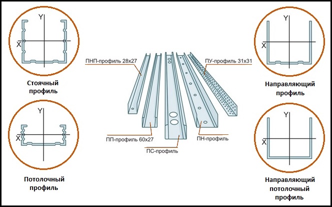 4 вида профиля для гипсокартона
