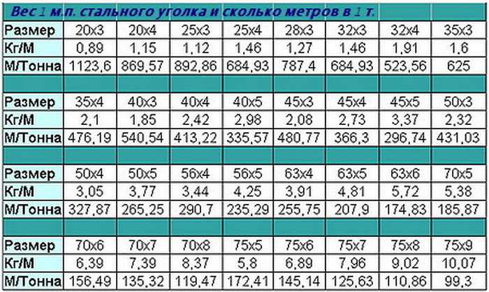 Характеристики стального уголка