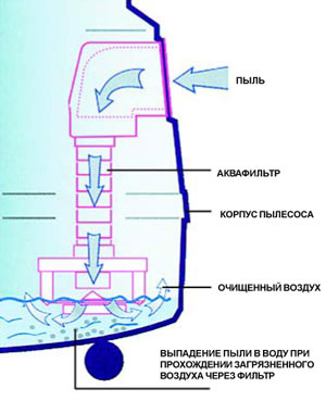 как выбрать пылесос для квартиры