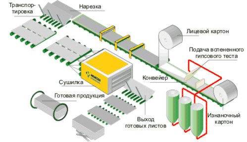 Схема производства гипсокартона