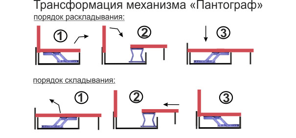 механизмы трансформации диванов