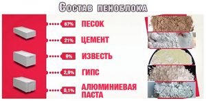 Состав пенобетона